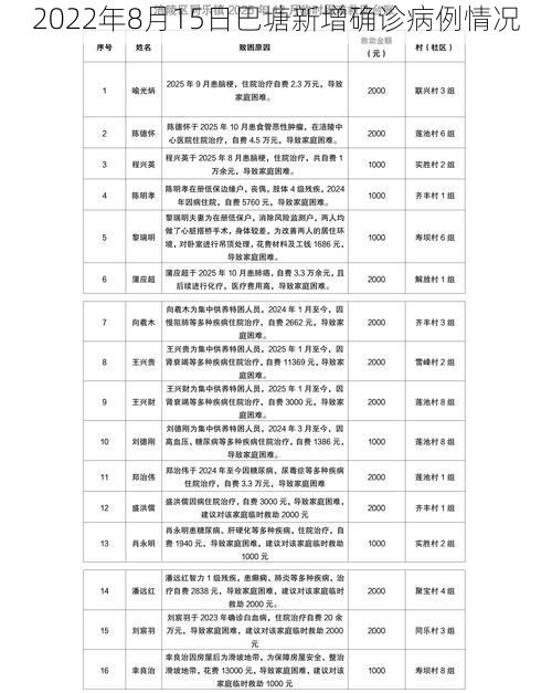 2022年8月15日巴塘新增确诊病例情况