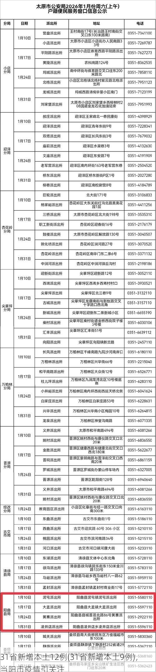31省新增本土12例(31省新增本土9例),当阳市疫情引关注