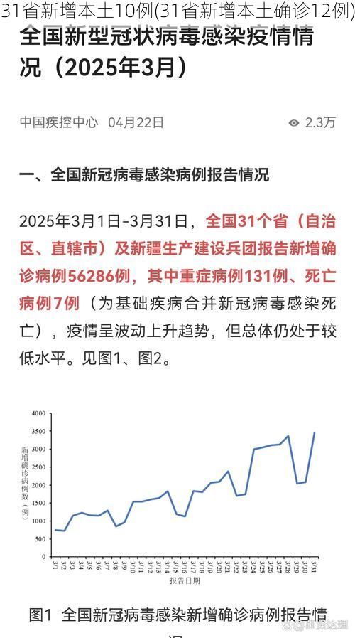31省新增本土10例(31省新增本土确诊12例)