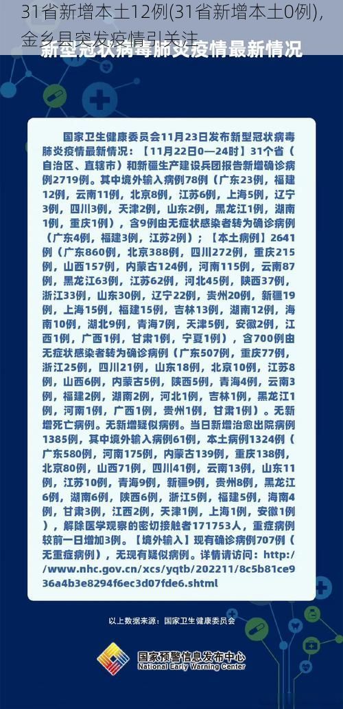 31省新增本土12例(31省新增本土0例)，金乡县突发疫情引关注