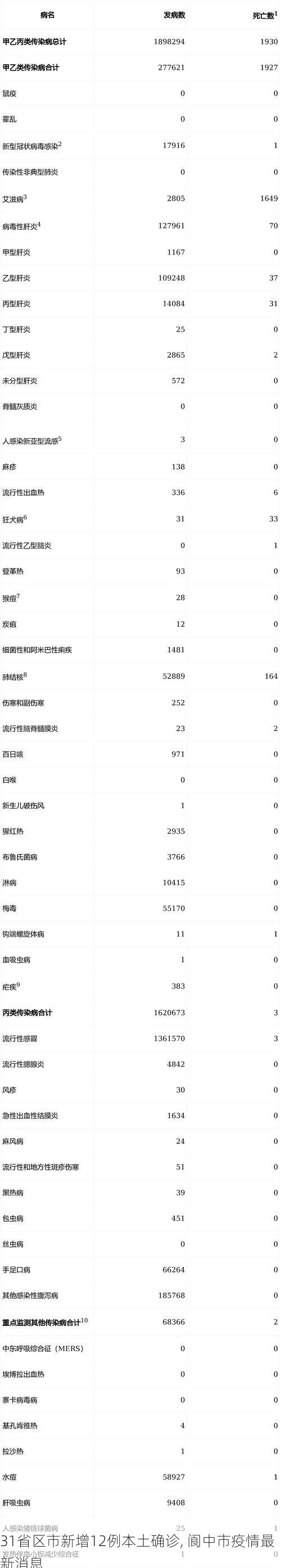 31省区市新增12例本土确诊, 阆中市疫情最新消息