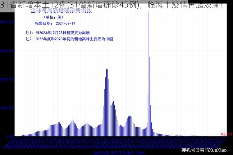 31省新增本土12例(31省新增确诊45例),临海市疫情再起波澜!