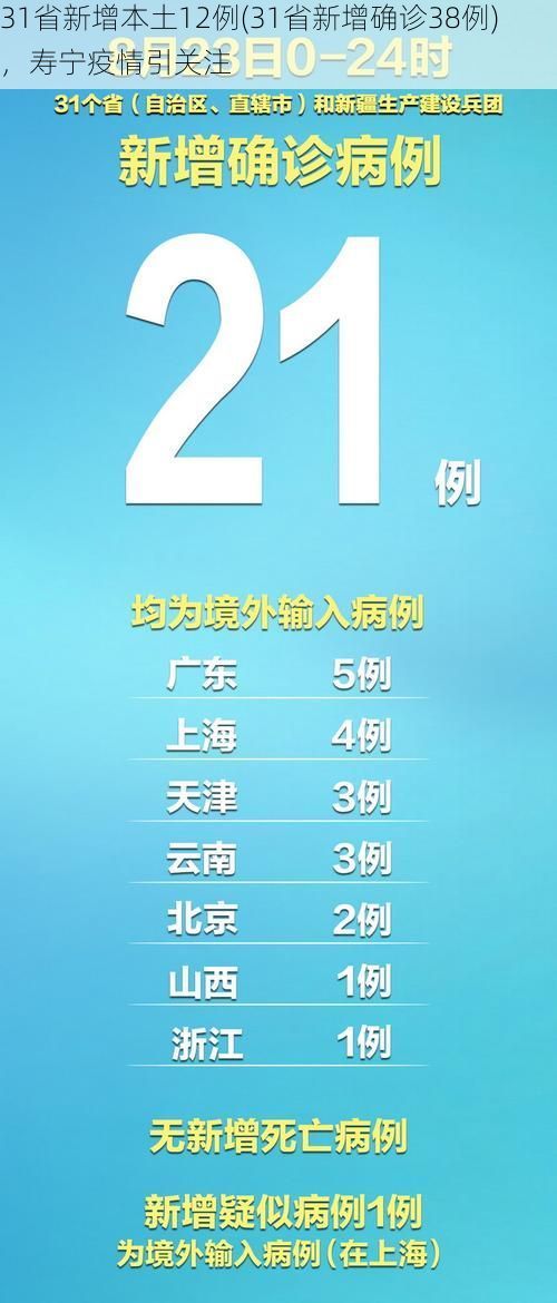 31省新增本土12例(31省新增确诊38例),寿宁疫情引关注