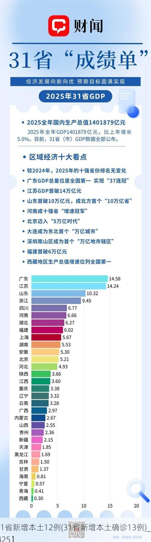 【31省新增本土12例(31省新增本土确诊13例)_42425】