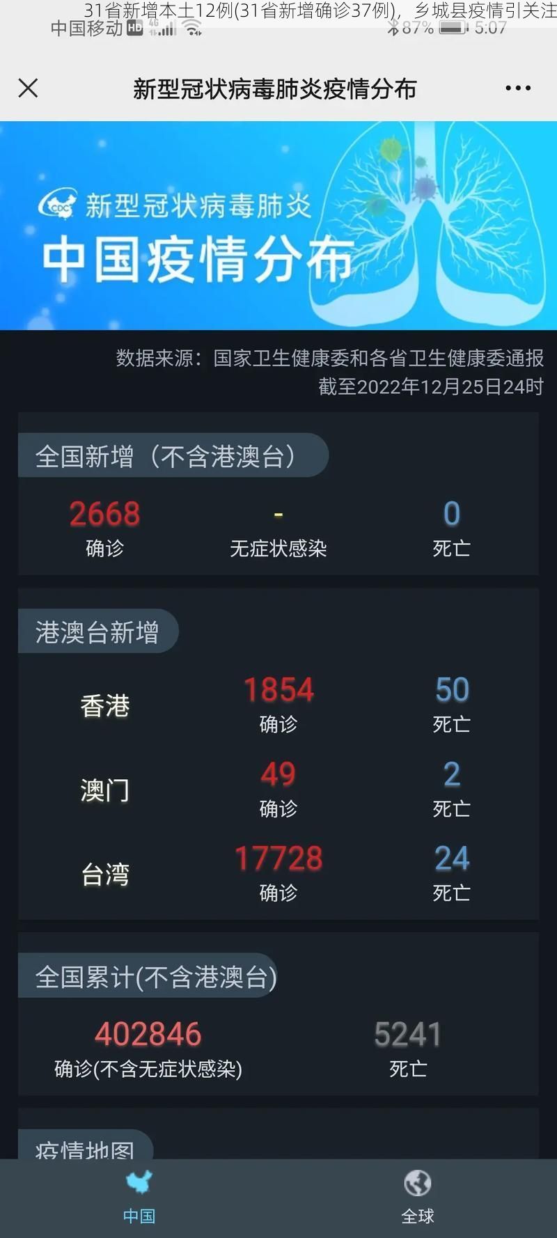31省新增本土12例(31省新增确诊37例)，乡城县疫情引关注