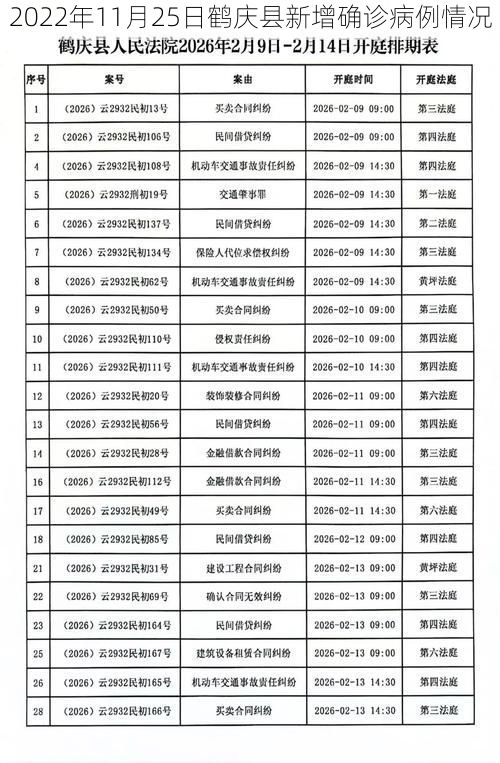2022年11月25日鹤庆县新增确诊病例情况