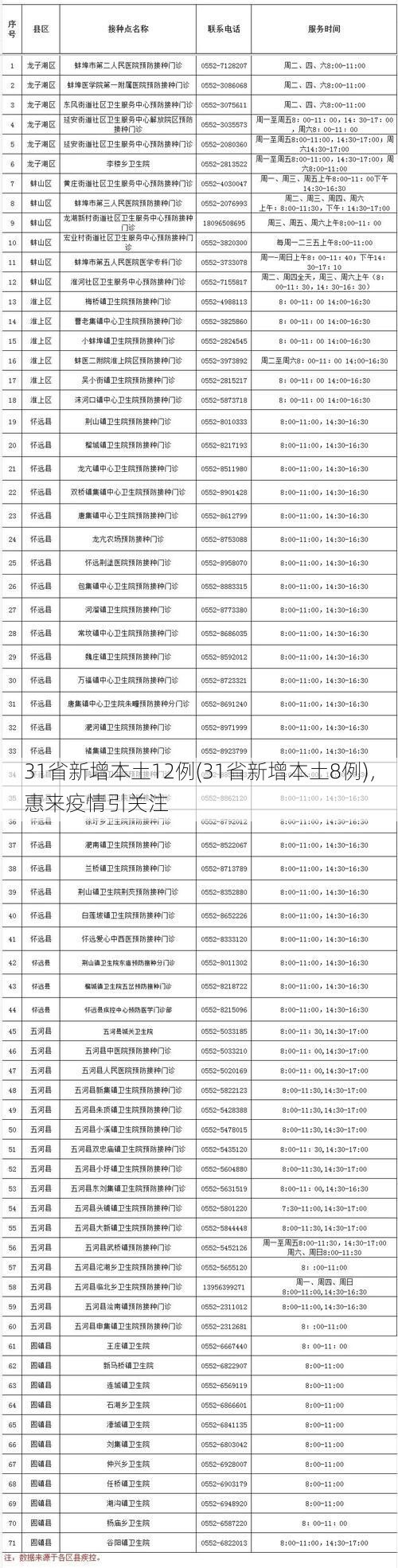 31省新增本土12例(31省新增本土8例),惠来疫情引关注