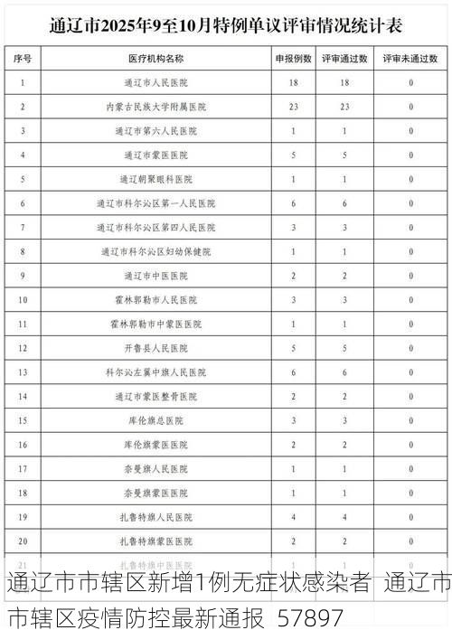 通辽市市辖区新增1例无症状感染者  通辽市市辖区疫情防控最新通报_57897
