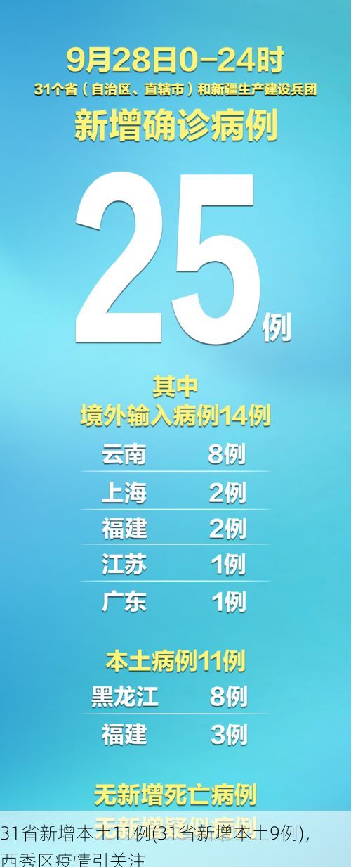 31省新增本土11例(31省新增本土9例),西秀区疫情引关注