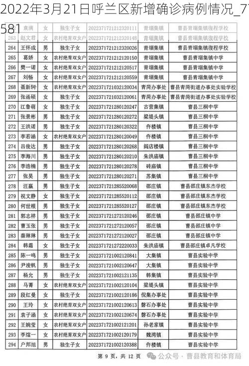 2022年3月21日呼兰区新增确诊病例情况_77581
