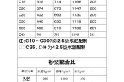 m30砂浆配合比是多少对应数量