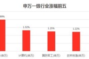 大金融股继续走强，天风证券等多股涨停