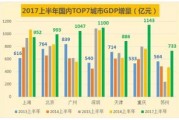 省份一季度透视：十强增量占全国近七成