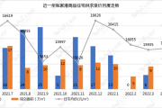 苏州房产每日交易量分析