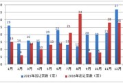 上海房产交易价格查询