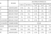 北京市装修管理费标准是多少