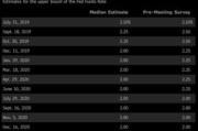 媒体调查：位经济学家中有位预计美联储月降息个基点