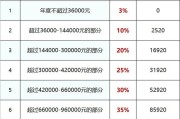 个人房产税征收标准